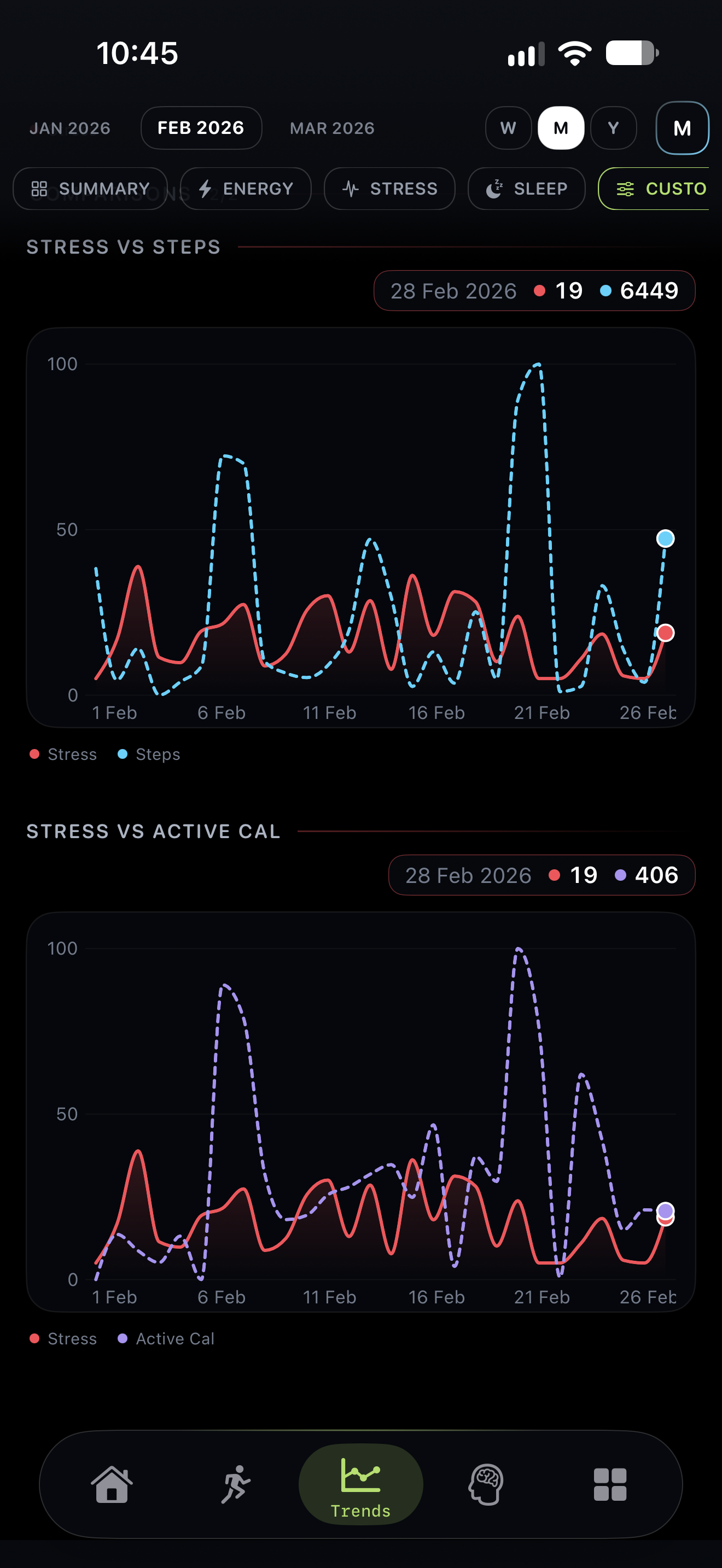 HealthPeek custom trends comparing stress, steps and active calories